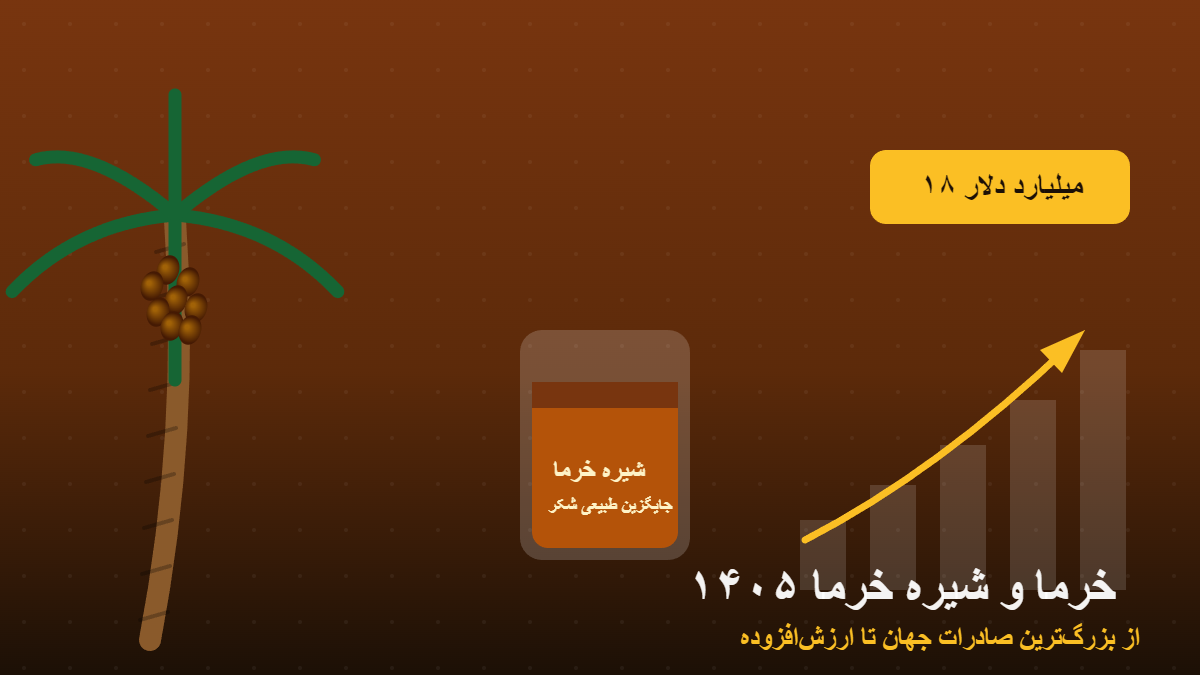 خرما و شیره خرما در ۱۴۰۵؛ از بزرگ‌ترین صادرات جهان تا جایگزینی شکر در صنایع غذایی
